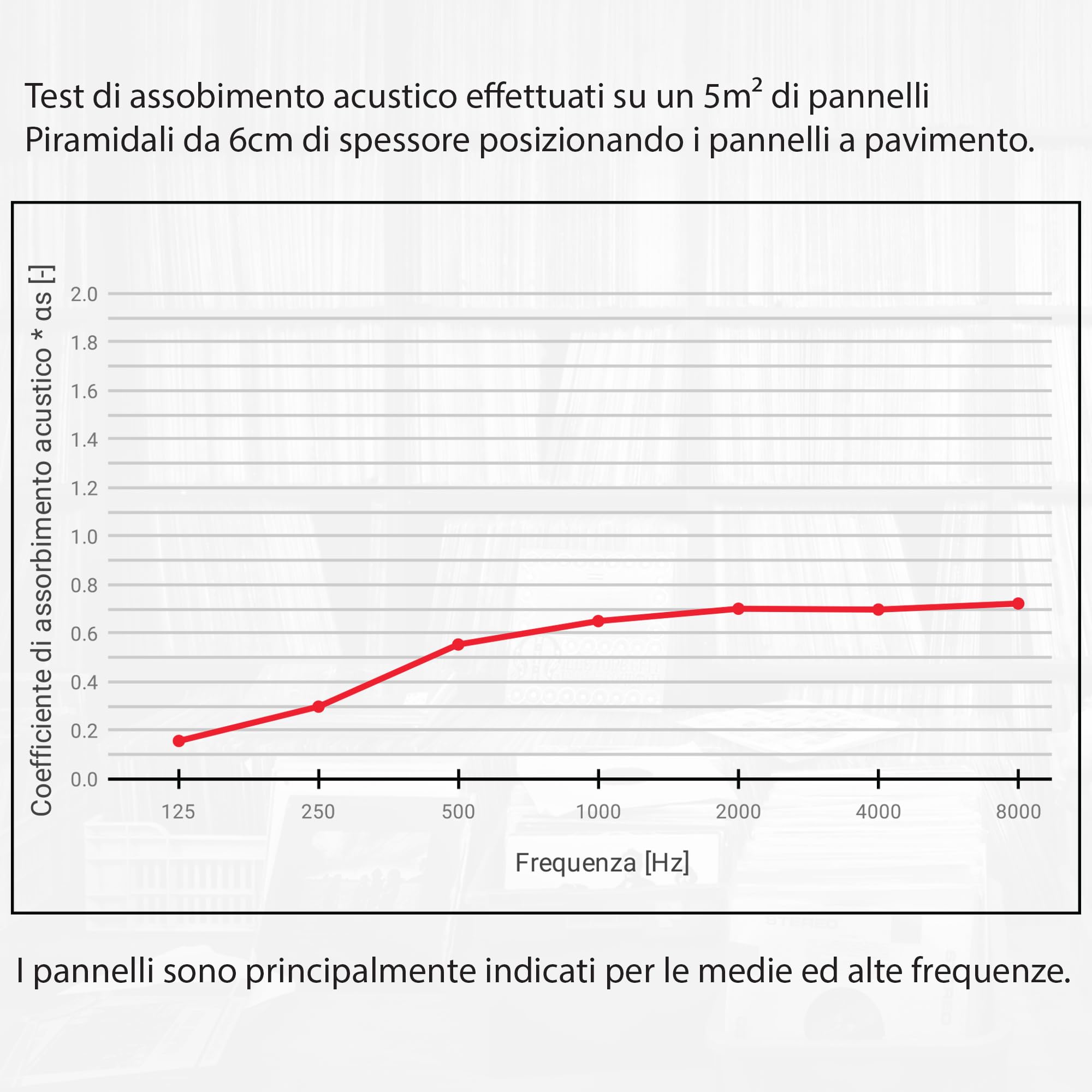 Pannelli Fonoassorbenti Piramidali Correzione Acustica 100x100x6 D30 Ignifugo Pacco Da 5. 5mq