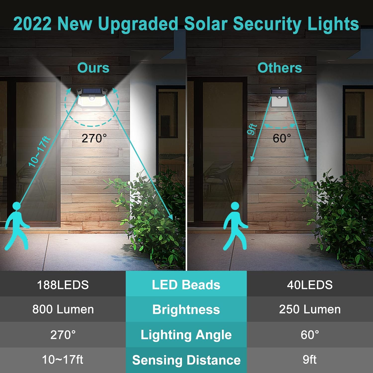 WELALO Solar Security Lights, 188 LED Solar Motion Sensor Lights, IP65 Waterproof Solar Lights Outdoor Garden, 3 Modes PIR Solar Powered Wall Lights for Outside Garden Fence Door Yard (2 Pack) 5 710KpGyv+1L. AC SL1500