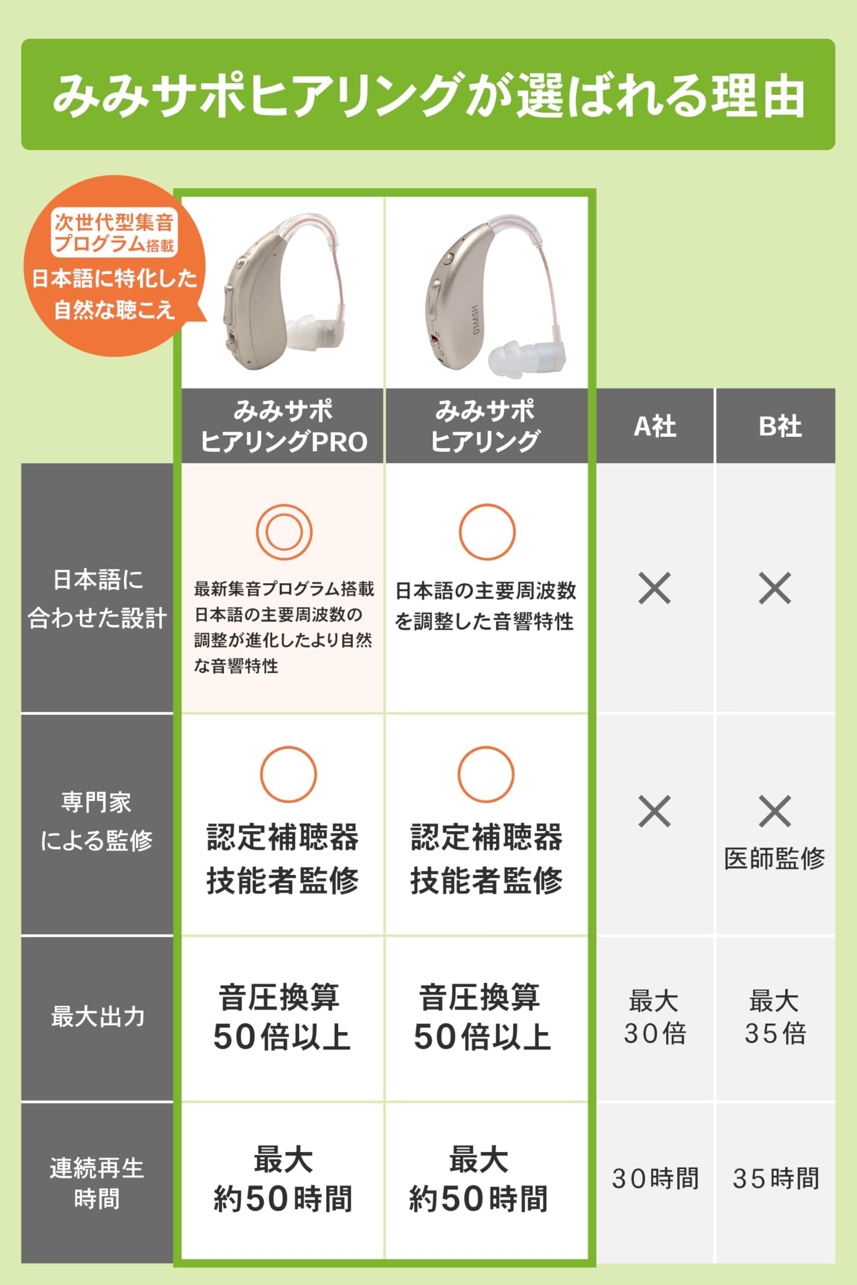 Amazon.co.jp: 【2026進化版】日本メーカー みみサポ ヒアリングPRO 集