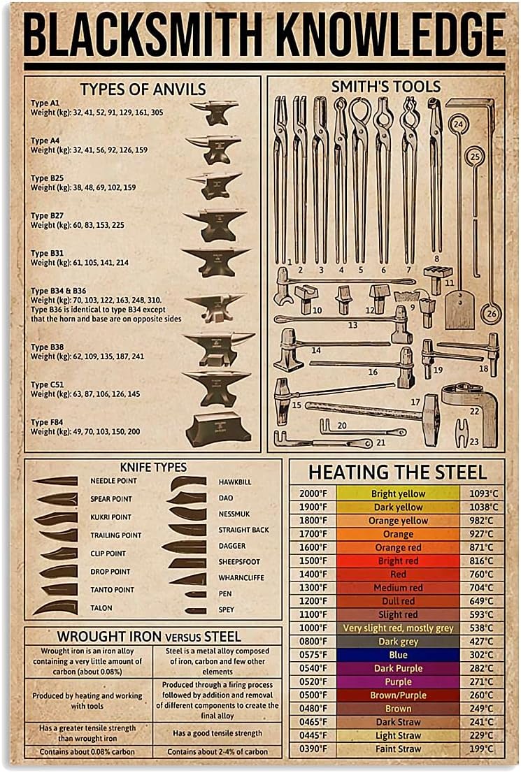 Blacksmith Knowledge Metal Tin Signs Blacksmithing