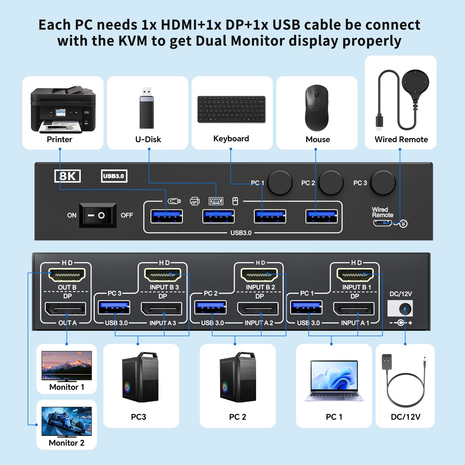 HDMI Displayport KVM Switch 3 PC 2 Monitore 4K@144Hz, mit 4 USB 3.0 Ports | Dual Monitor KVM Switch für 3 Computers teilen 2 Monitors und Tastatur,Maus,Drucker, HDMI DP KVM mit wird remote,12V Netzteil