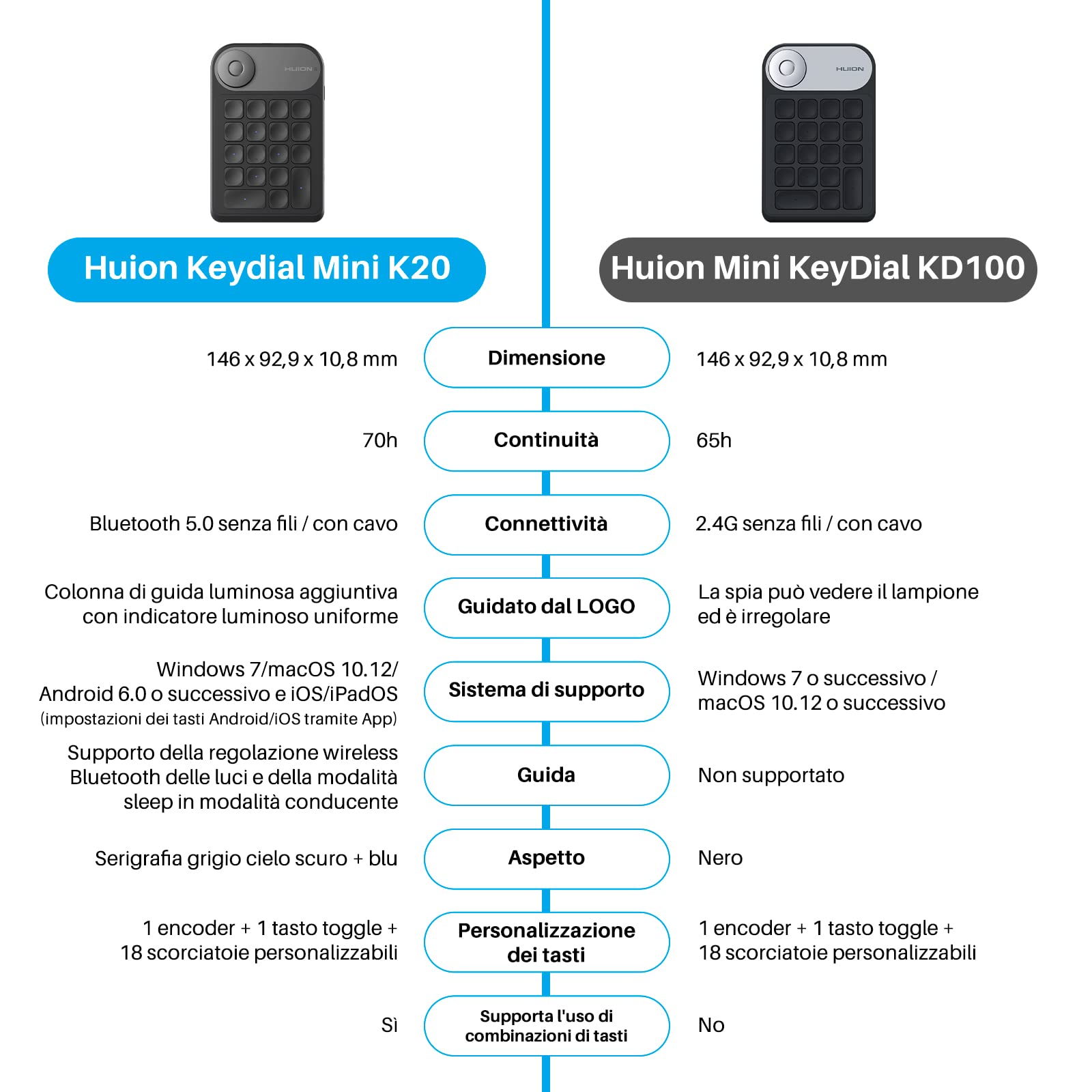HUION Keydial Mini K20 Tastiera Remota Bluetooth 5.0 per Display da Disegno e Tavoletta Grafica con Controller a Quadrante+18 Tasti Personalizzati, Tastiera Portatile per PC, Laptop, Mac