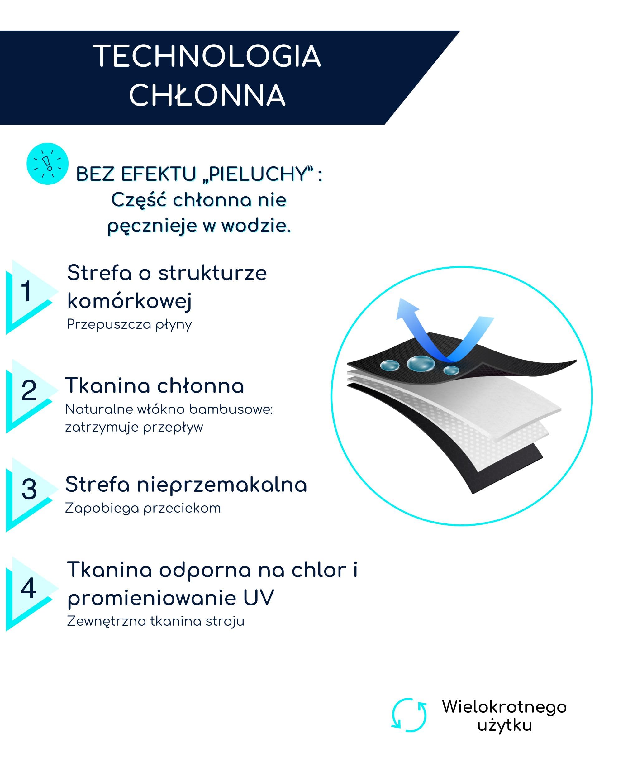 SORIO® Strój Kąpielowy Menstruacyjny dla Kobiet i Nastolatek – Chłonny, Wodoodporny i Antyprzeciekowy – Dyskretne Majtki Kąpielowe na Okres z Bezzapachowym i Wygodną Ochroną – Basen & Plaża – EVA