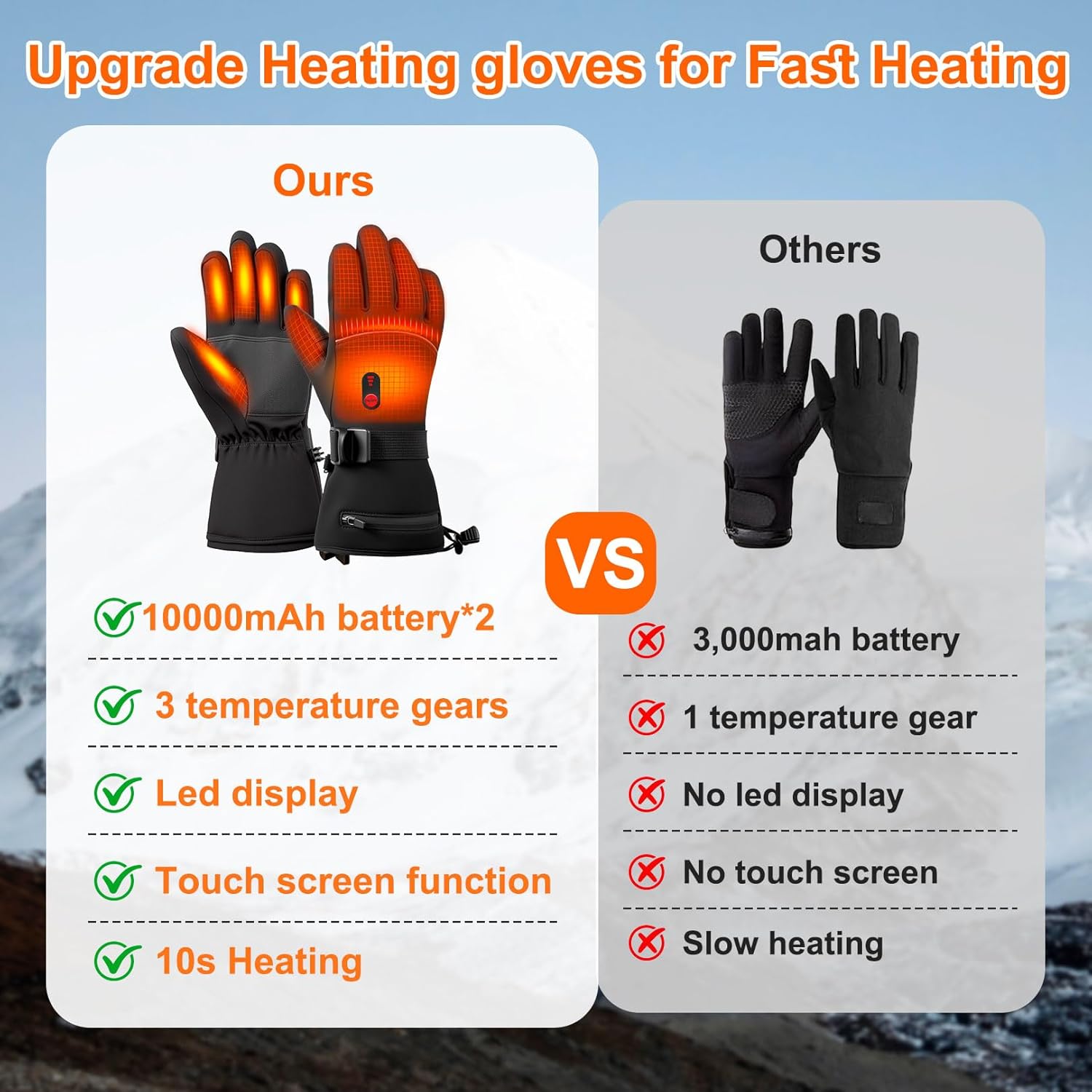 20000mAh Rechargeable Heated Gloves for Men & Women, 7.4V Fast Heating Heated Gloves,3 Temperature,Touch Screen, Waterproof, Non-Slip, Suitable for Winter Outdoor Work, Skiing, Cycling, Fishing - Image 5