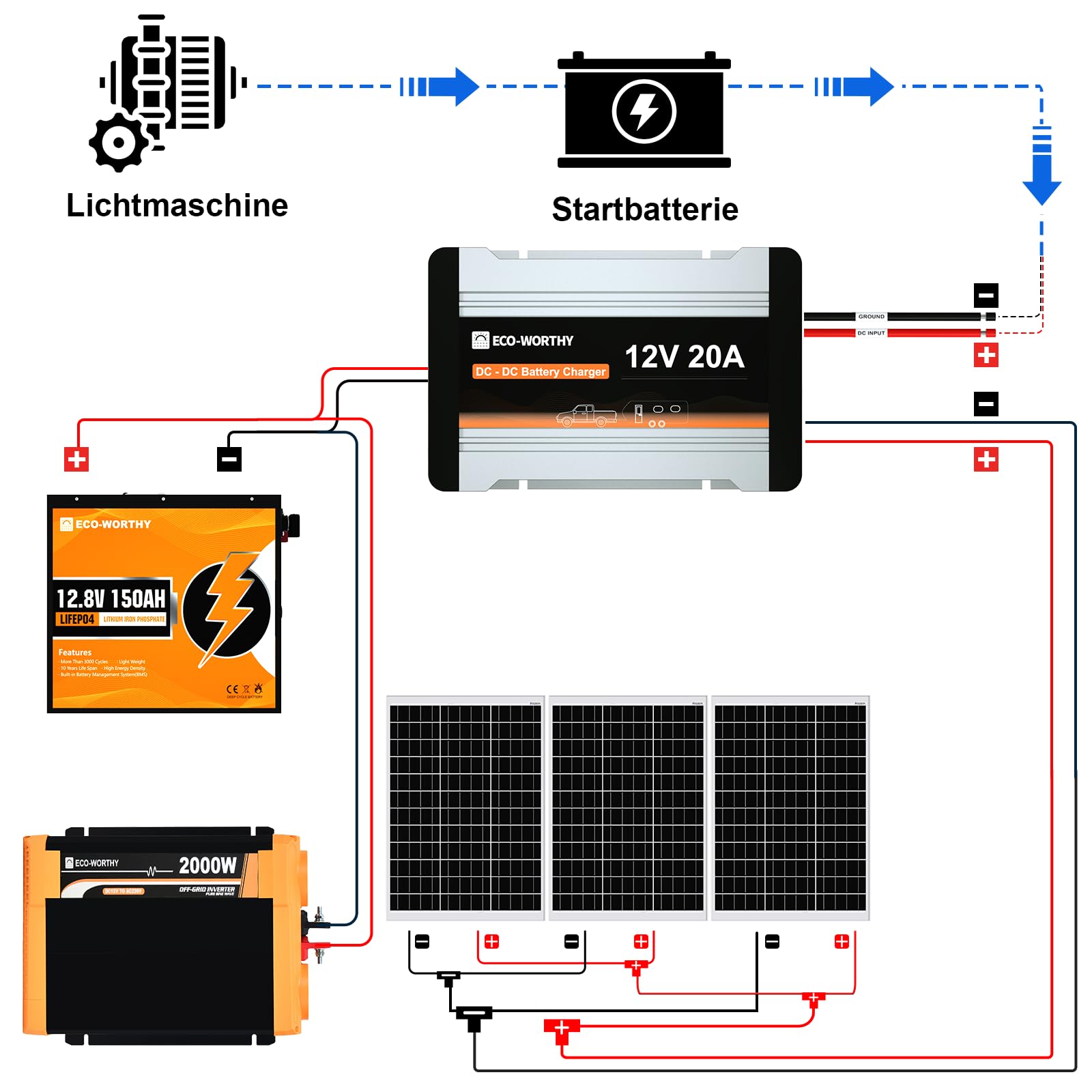 ECO-WORTHY 360W 0% VAT Solaranlage Komplettset netzunabhängiges für Wohnmobil Camper:3 Stücke 120W Solarpanel +20A DC-DC Ladebooster+1 Stücke 150Ah LiFePO4 batterie+2000W wechselrichter