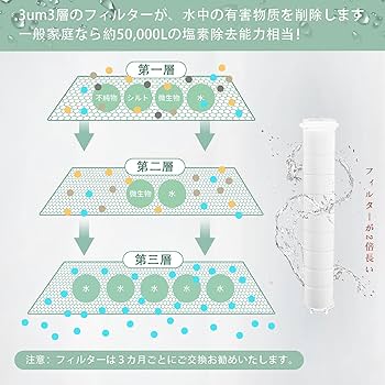 柔らかい浄水塩素除去 シャワーヘッド フィルター4つとアダプター4種類付き 柔らかい浄水塩素除去 シャワーヘッド フィルター4つとアダプター4種類付き