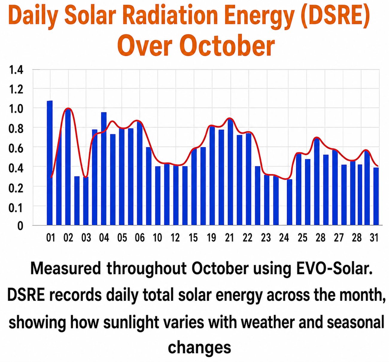 Misuratore di Energia Solare – Misura intensità e Energia giornaliera di radiazione solare, registrazione 180 giorni, grafici in Tempo Reale, esportazione CSV, resistente al Clima.