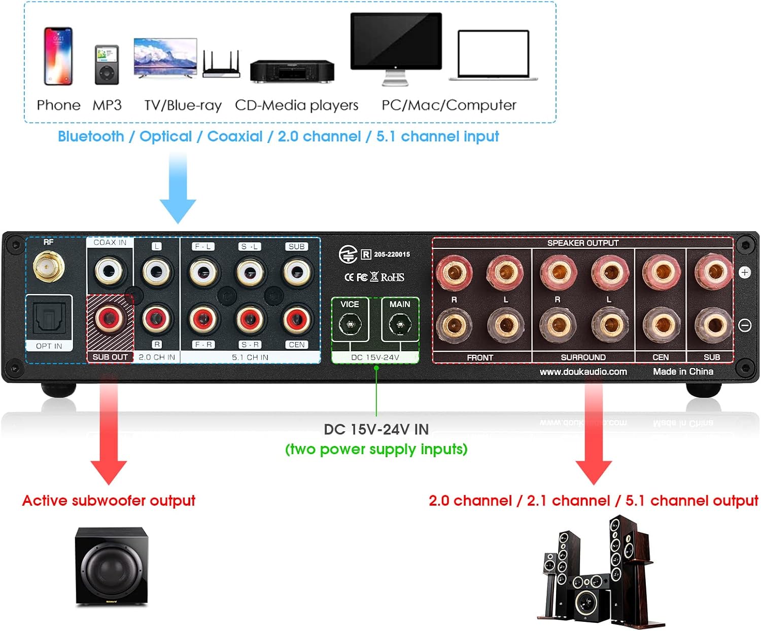 Diagram showing various input and output connections on the Nobsound M5.1 amplifier, including active subwoofer output and 2.0/2.1/5.1 channel speaker outputs.