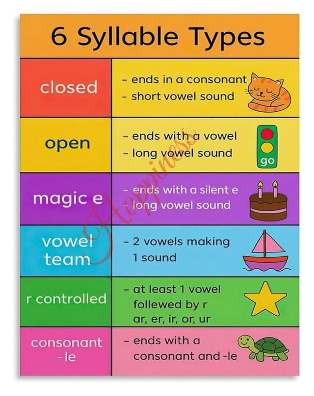 PKNVKZIDK Classroom Phonics Poster 6 Types of Syllables Syllable Division Rules Teaching Resource Wall Decor Framed,12x18inch(30x45cm)