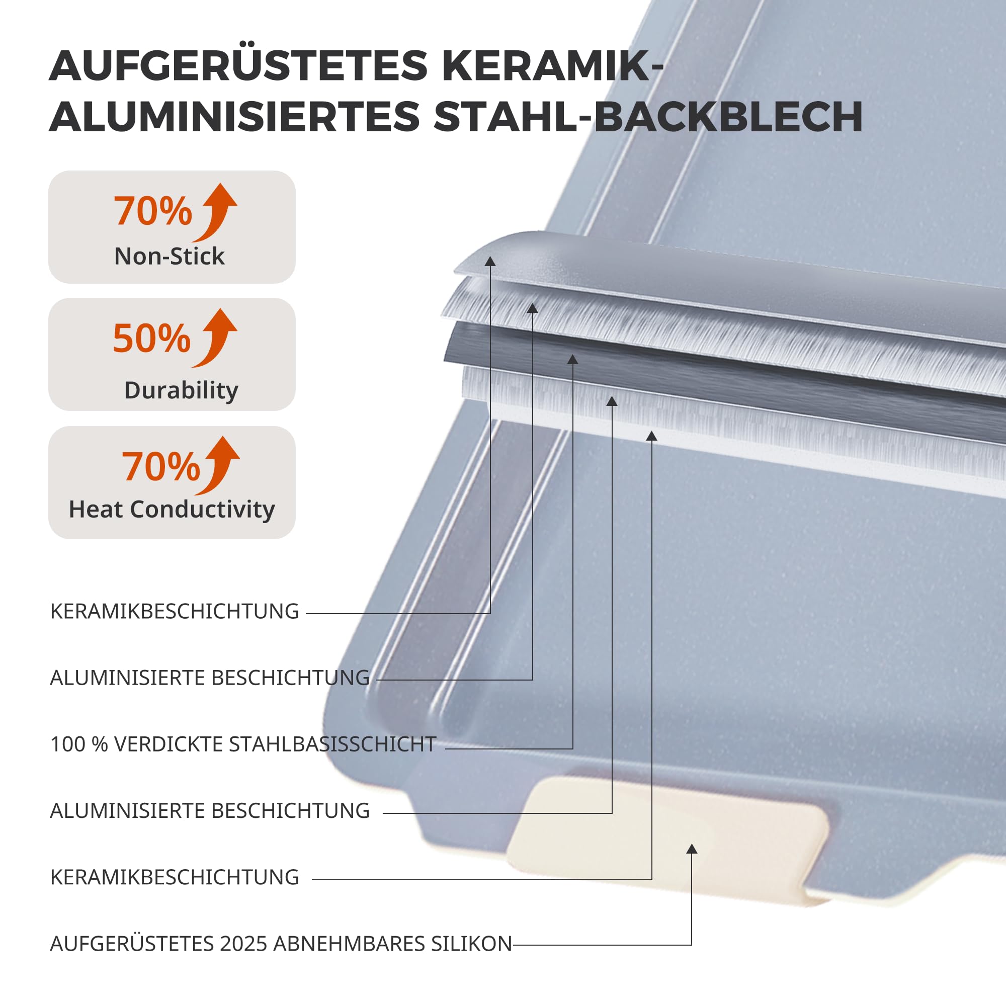 HONGBAKE 3-teiliges Backblech-Set (Viertel/Jelly Roll/Halb), Aluminium-Stahl mit Keramik-Antihaftbeschichtung, stapelbar, hitzebeständig bis 260 °C, PTFE- & PFOA-frei, mit abnehmbaren Silikongriffen