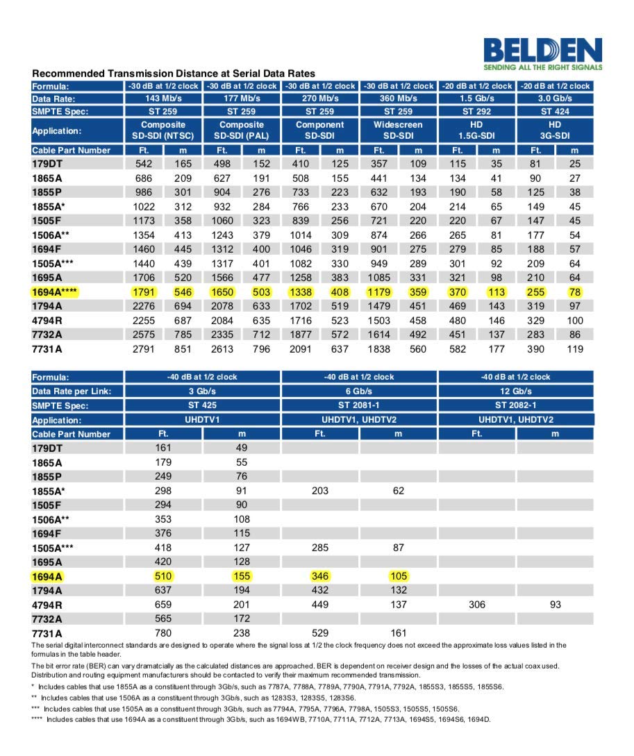30 Foot Belden 1694A 6G HD-SDI RG6 BNC Cable (75 Ohm) Black Jacket