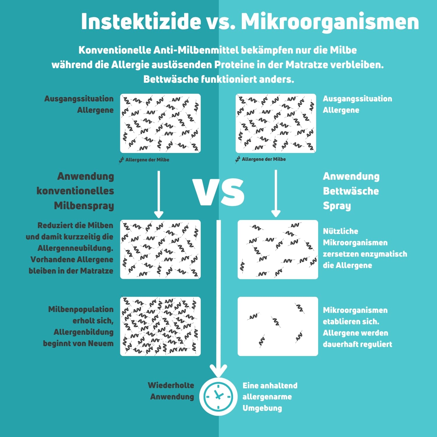 Bettwäsche Milben-Spray Sensitiv - 100 % Giftfreie Wirkung für sensible Schlafplätze - Kinder, Allergiker & Haustiere - Milbenspray für Matratzen & Polster - Ohne Duftstoffe