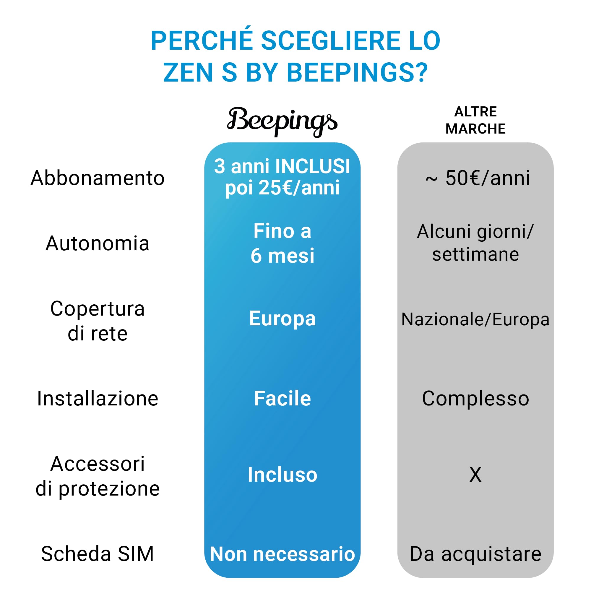 Tracker GPS ZEN S - Non Disturbabile - 3 Anni di Abbonamento Inclusi - Auto, Moto, Scooter, Monopattino, Borsa - Fino a 6 Mesi di Autonomia - Senza Scheda SIM