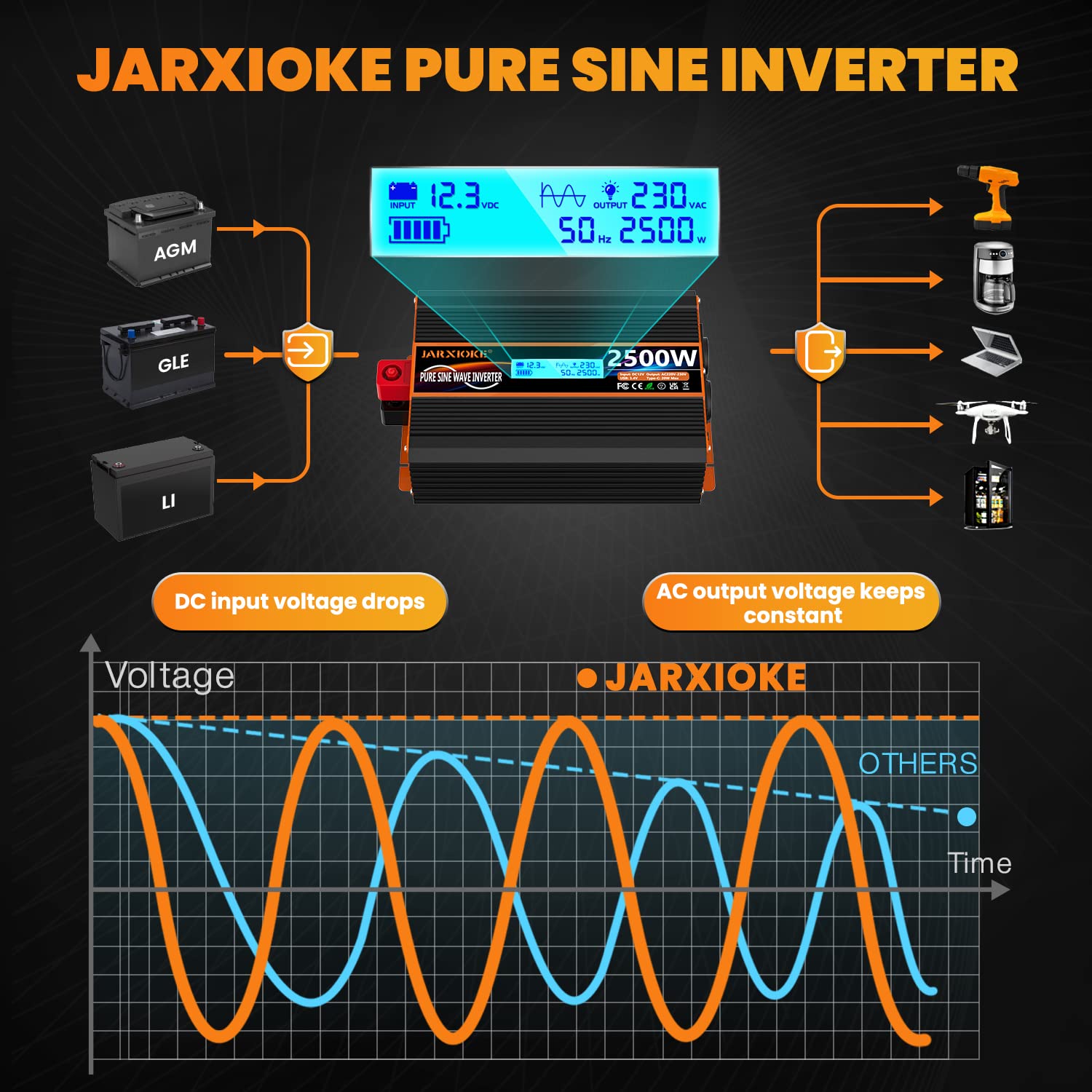 EcoLine - Auto Omvormer 12V Naar 220V/230V - 200W stekkerdoos / stopcontact voor in de auto met 2x USB | Power Solutions