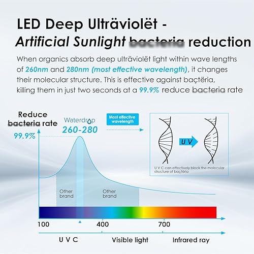 Miniatura 8 de Waterdrop Filtro de esterilización de agua ultravioleta LED para cocina, sin mercurio, certificado FCC, acero inoxidable, 50 años de vida útil,