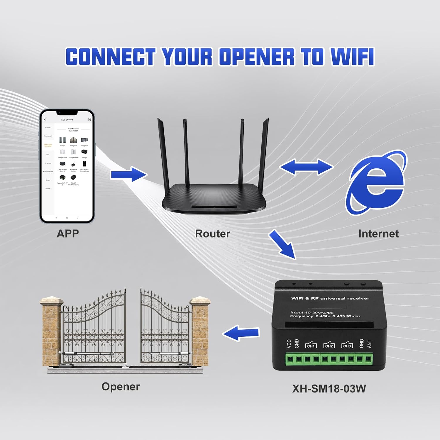 X X-HOUSE WiFi & RF Universal Controller – WiFi Smart Switch with RF Function, APP Control Gate Remote Control Work for Automatic Swing Sliding Gate Opener Garage Door Opener, Easy to Set Up SM18-03W