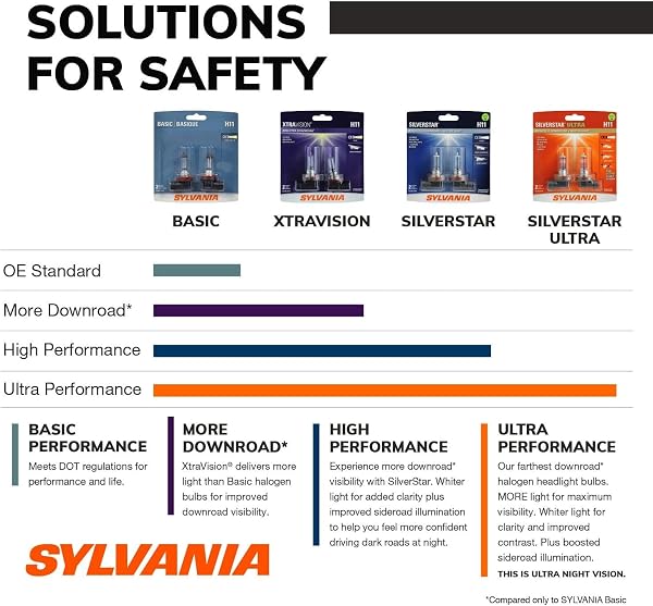 SYLVANIA - H11 XtraVision - High Performance Halogen Headlight Bulb, High Beam, Low Beam and Fog Replacement Bulb (Contains 2 Bulbs) - 3