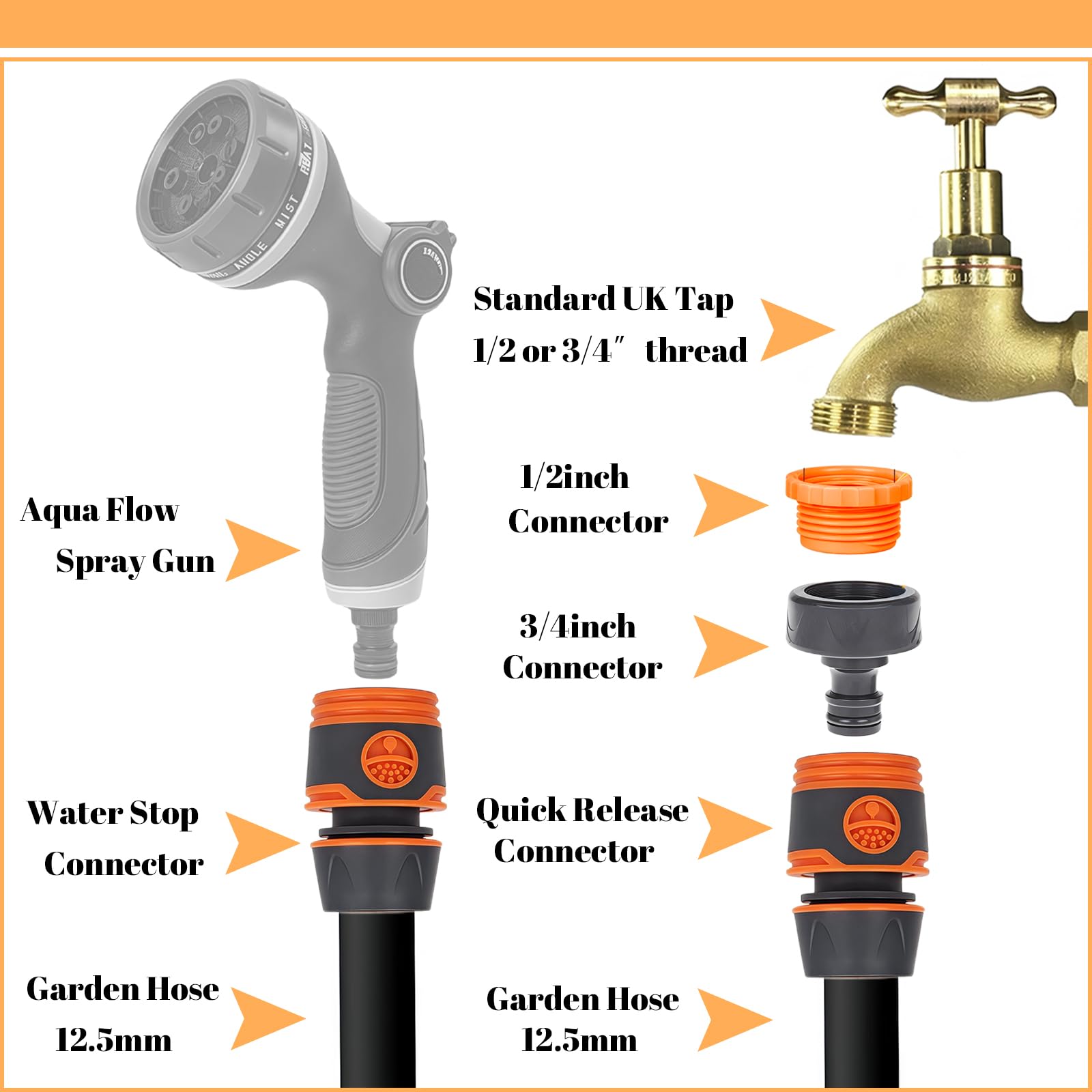10PCS Garden Hose Connectors Set Quick Connect Hose Fittings with 2 in 1 Tap Adapter (1/2" & 3/4") Double Male Connector - Image 3