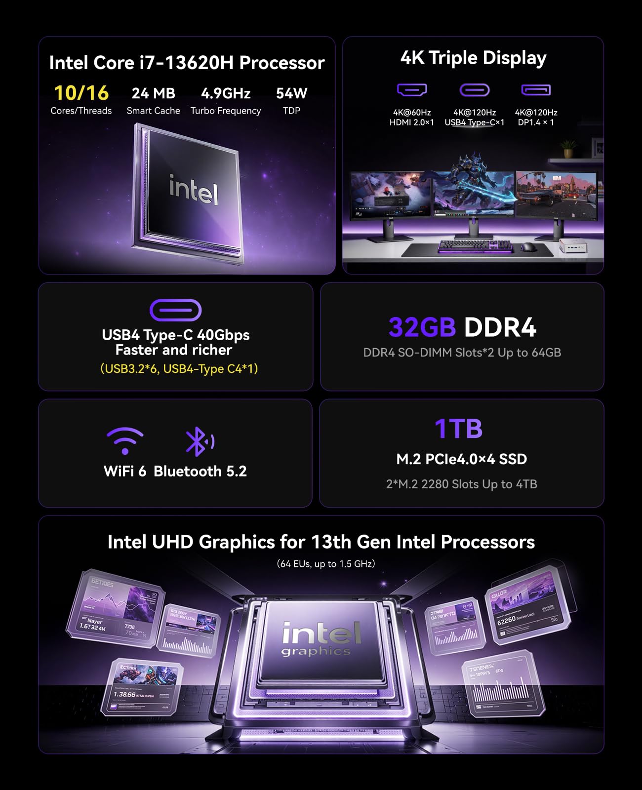 KAMRUI Hyper H2 Mini Gaming PC, in-tel Core i7-13620H Mini Computers (Beats 1280P, 10C/16T, up to 4.9GHz), 32GB RAM 1TB PCle4.0 SSD Desktop Computer, Triple 4K Display, USB4, WiFi6, BT5.2, Business