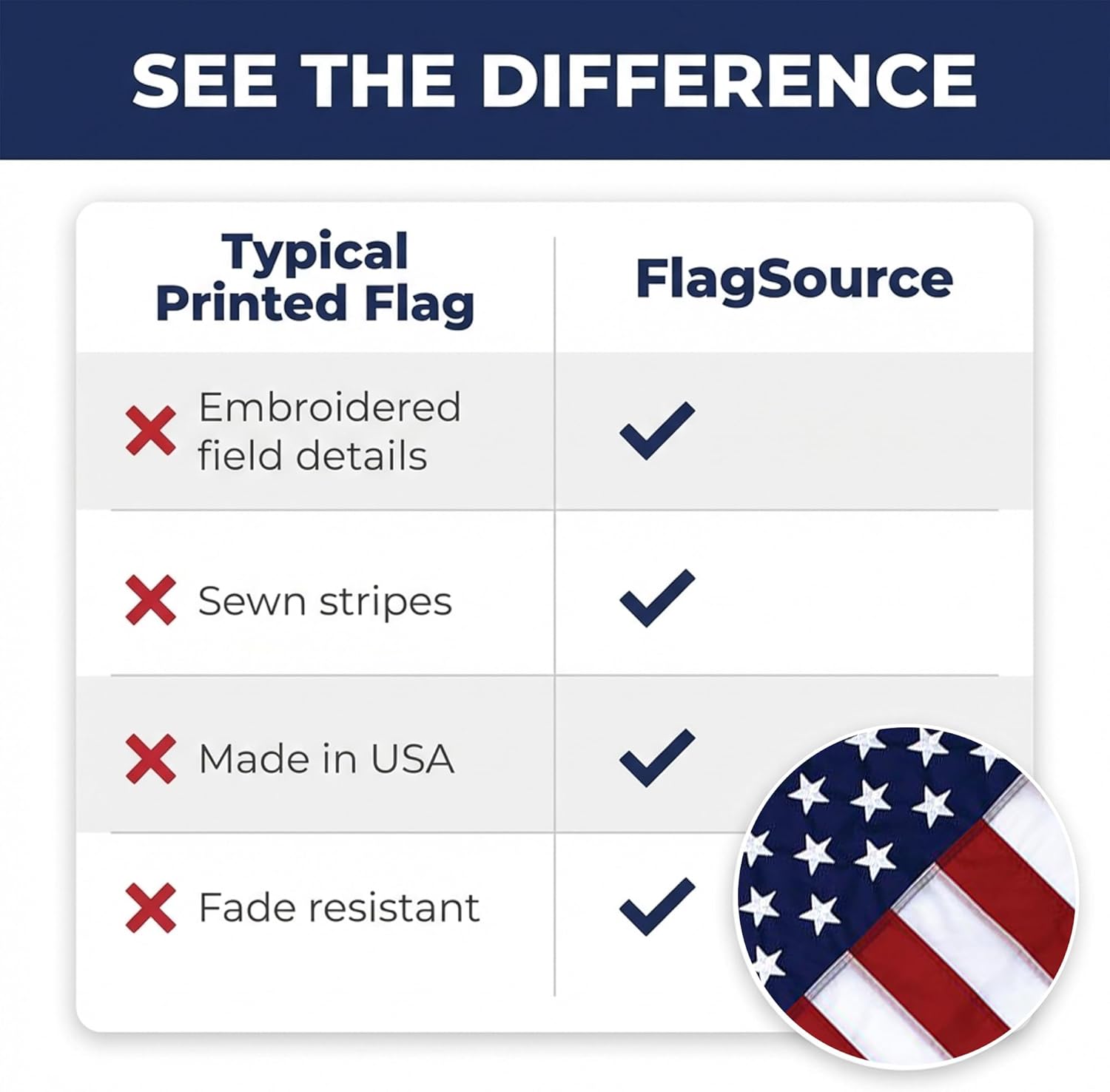 FlagSource American Flag with Embroidered Stars and Sewn Stripes - FMAA Certified PolyExtra Polyester Material, Heavy Duty Fade-Resistant American Flag for Outdoor or Indoor Use, Made in USA, 8x12 ft