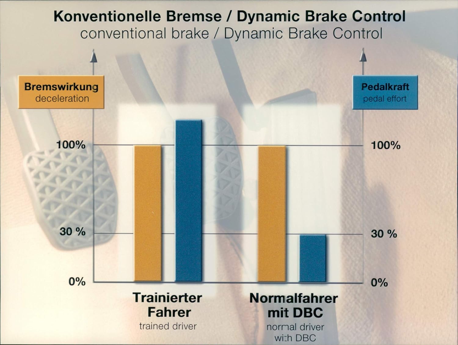 Vintage photograph of Active Safety/BMW Dynamic Brake