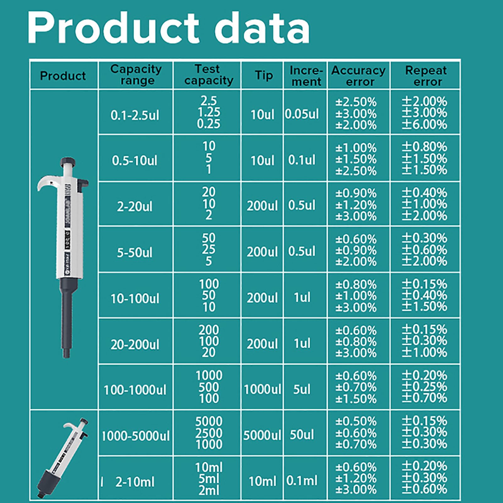 Micropipeta Digital (0,1 μl-10 ML), pipeta Manual de un Solo Canal, Alta precisión/sin residuos, para Laboratorios, Medicina, biología, con Puntas de pipeta,2-20ul