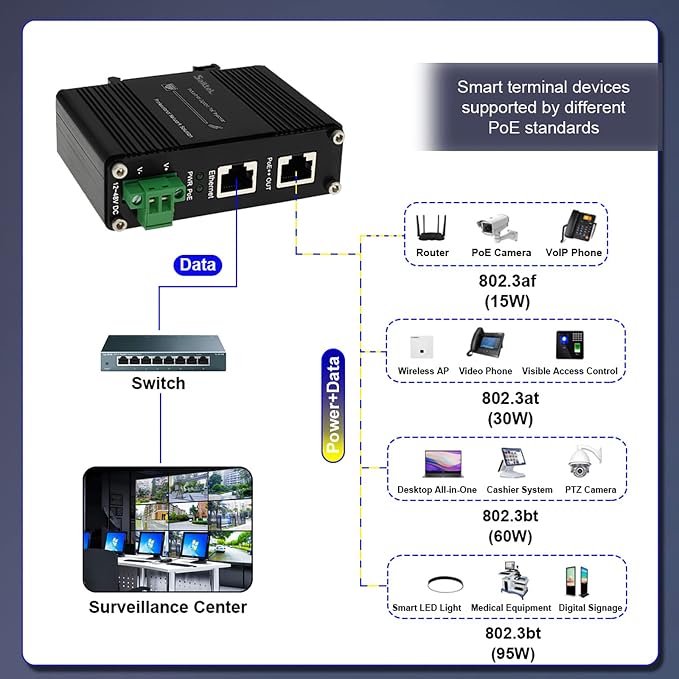 Inyector PoE SaiLteL 95W Industrial Gigabit PoE++ IEEE 802.3at DC 12-48V miniatura 3