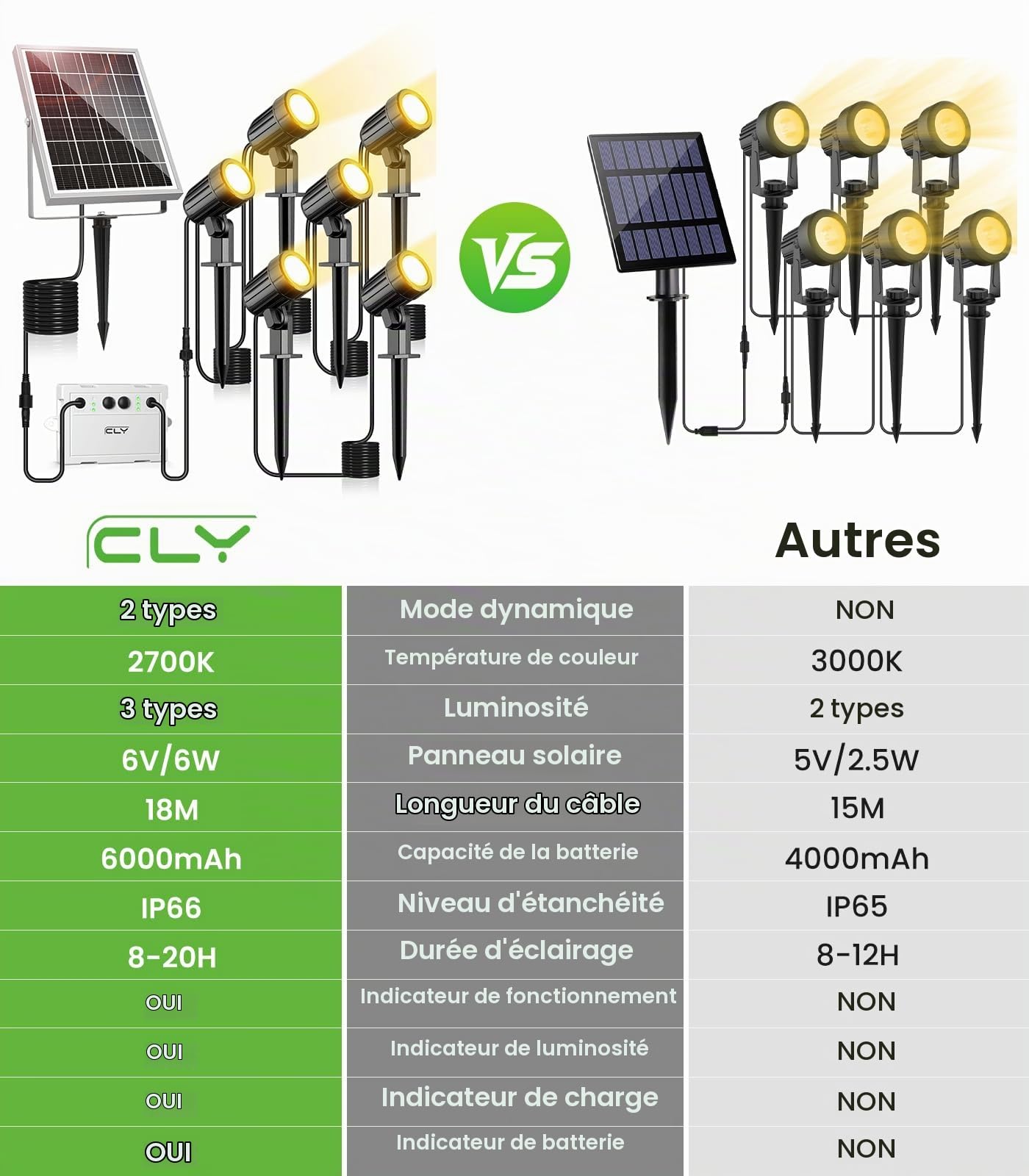 CLY Spot Solaire Extérieur Blanc Chaud Projecteur Exterieur Solaire | 2 Modes Dynamiques 3 Luminosité Lampe Solaire Exterieur Jardin 6000mAh Étanche P66 Pour Chemin Cour Allé Halloween Noël