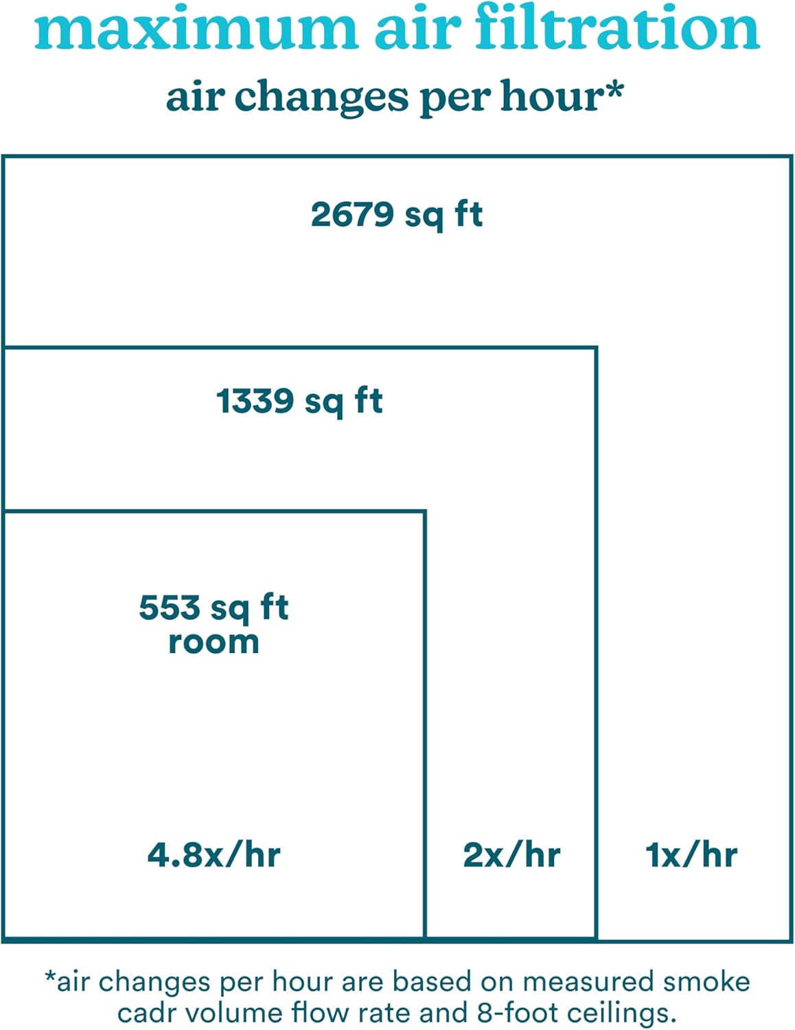 Product-X's Air Filtration Performance
