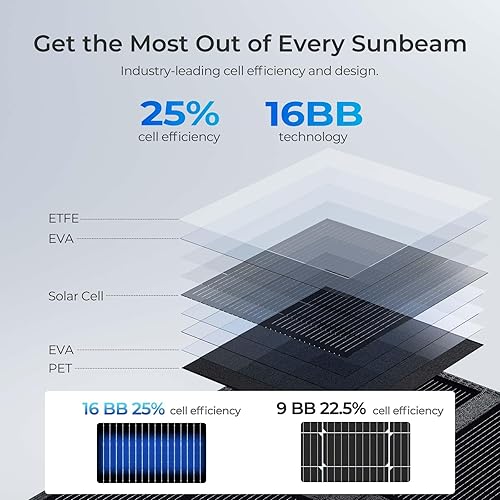 Miniatura 6 de Renogy Panel solar de 400 vatios, paneles solares plegables portátiles tipo N 25% de alta eficiencia, ligero ahorro de espacio de 16 veces,