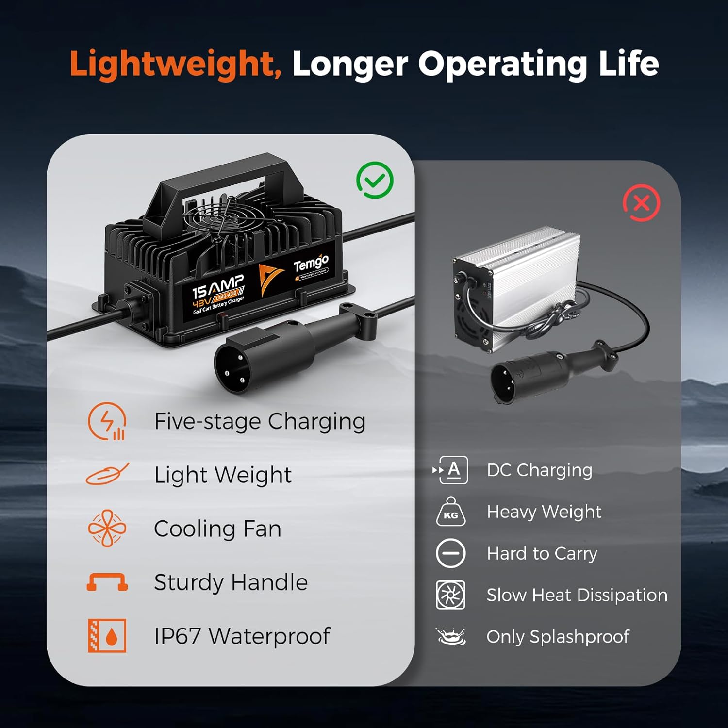 15A 48V Golf Cart Battery Charger for Club Car – 3-Pin Round Plug, Fast Charging for Lead Acid Batteries, IP67 Waterproof with Cooling Fan