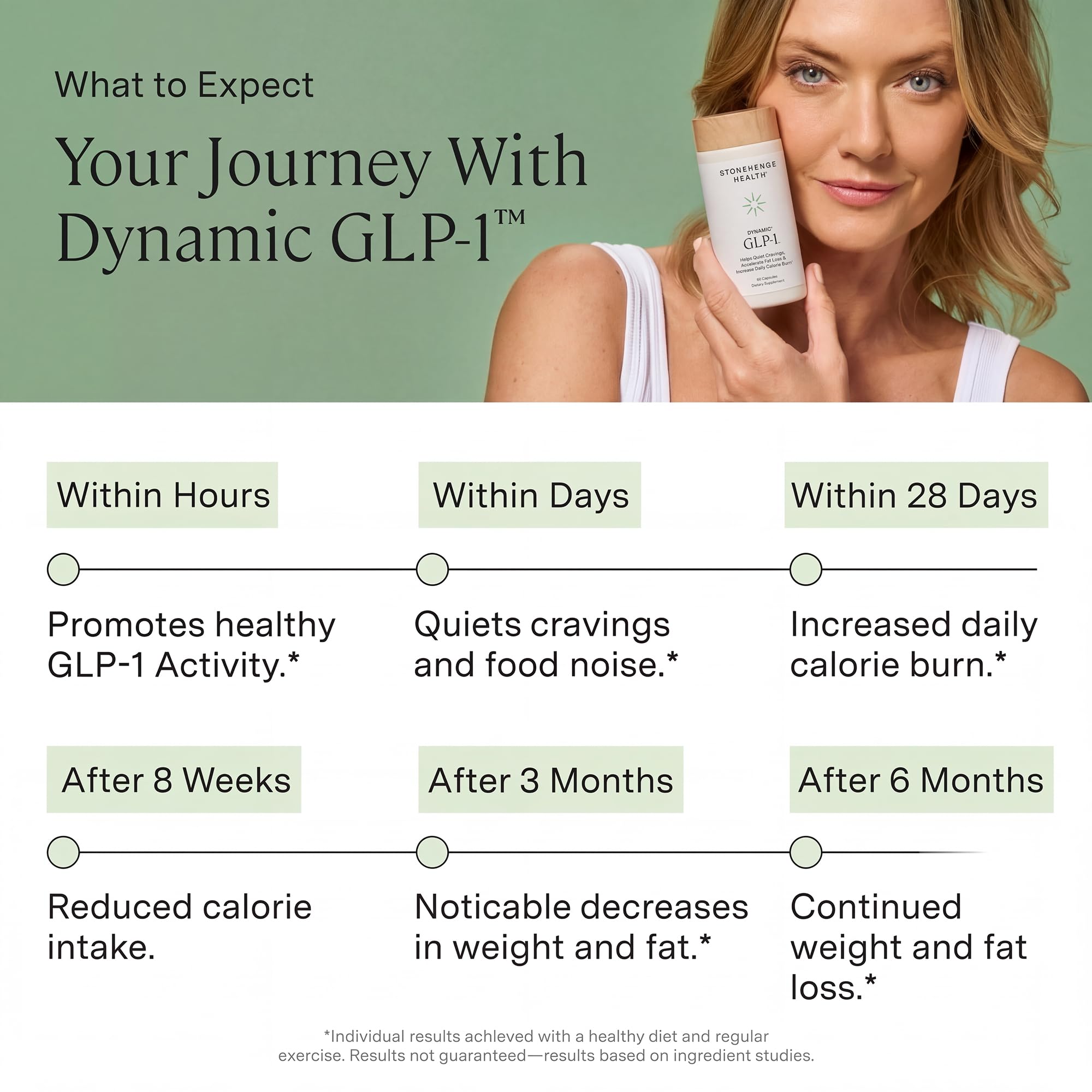 Stonehenge Health Dynamic GLP-1 Nutrition Support Supplement for Women, Men, 550mg Berbevis Berberine 10x Better Absorbed, Akkermansia, DNF-10, Capsifen Support Appetite, Gut Health - 60 Veg Caps — Amazon image 3