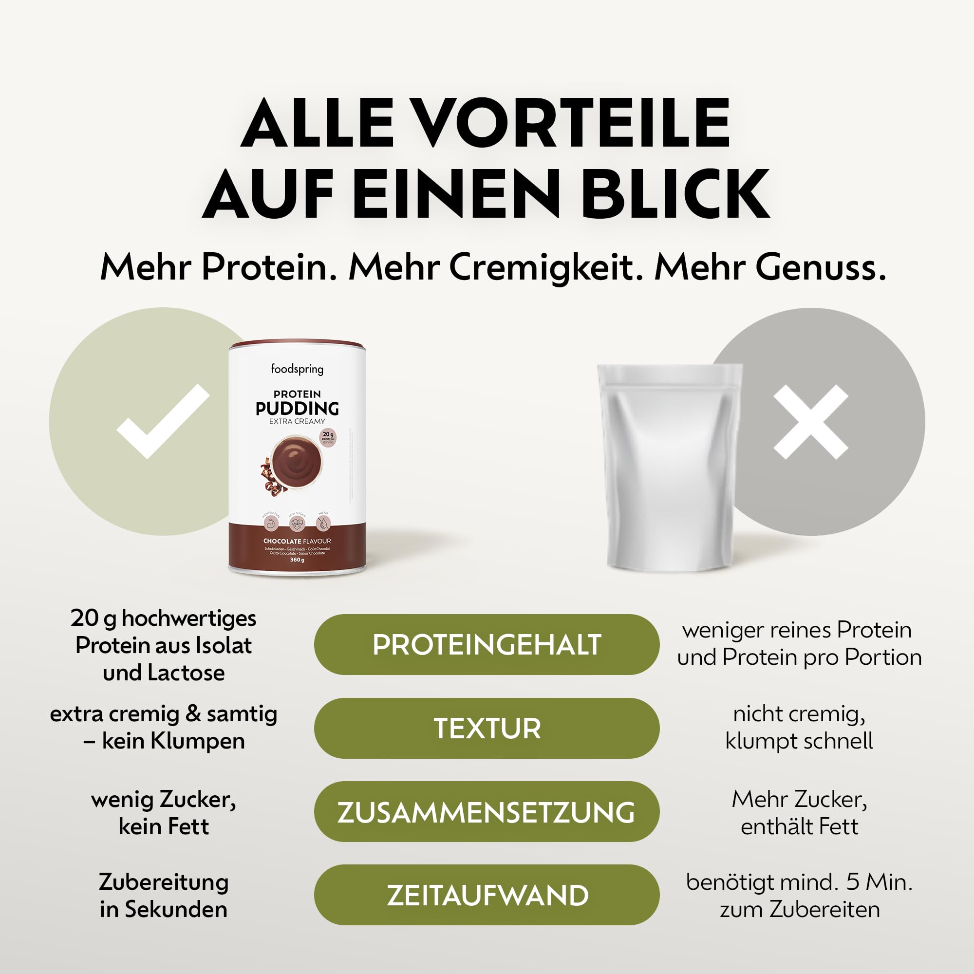 foodspring - Protein Pudding Schokogeschmack 360 g - Proteinreiches Puddingpulver zum Anrühren mit Wasser oder Milch - Dessert zuckerarm & fettarm mit Milchproteinisolat - Extra cremige Konsistenz