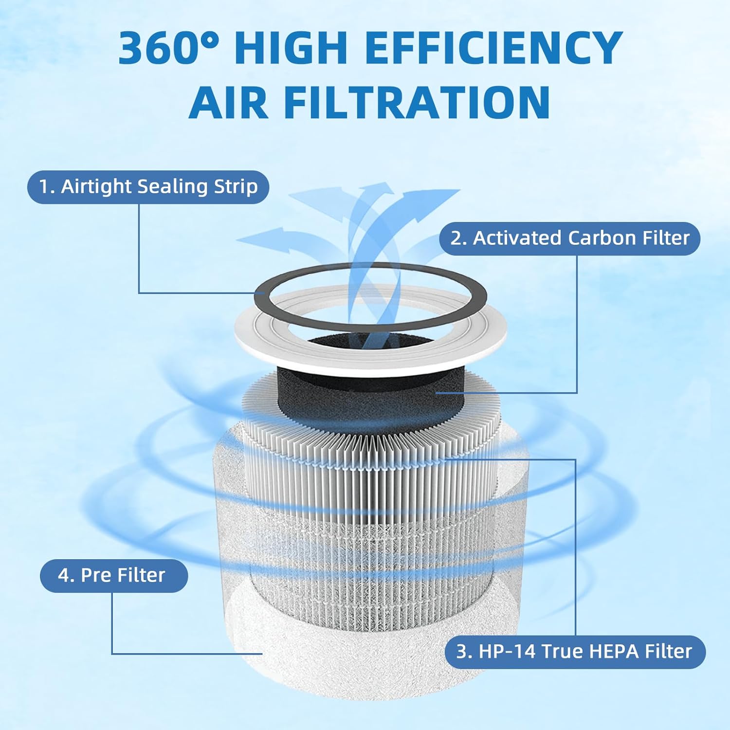 14 True HEPA Filter Replacement Compatible with Puroair 240 Air Purifier, 3-in-1 HEPA 14 Filter with Activated Carbon Filter, 4-Pack by APPLIANCEMATES - Image 4