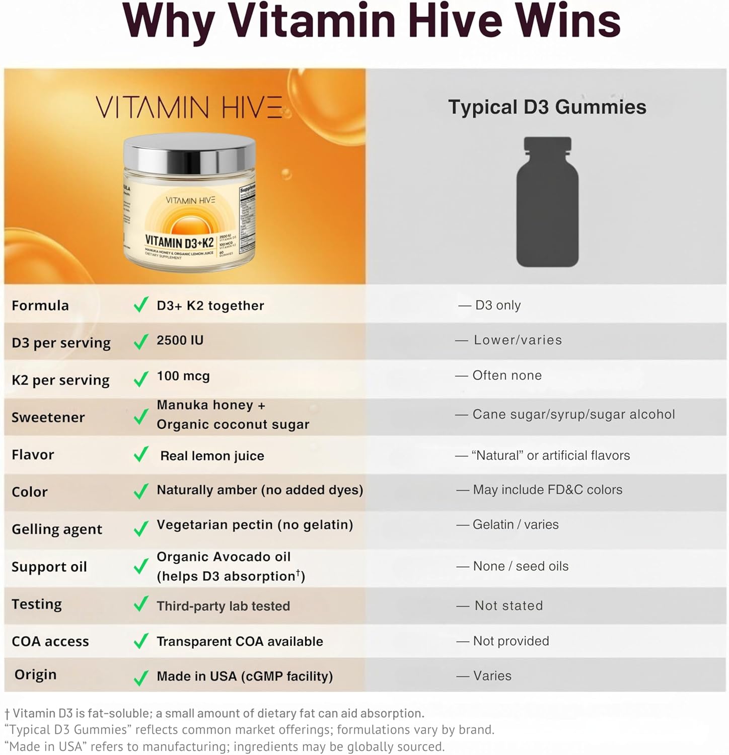 Vitamin 2500 IU D3 + 100mcg K2 MK-7 - Manuka Honey & Organic Lemon - Vegan Pectin - No Sugar Alcohols - with Avocado Oil for Absorption - Bone & Immune Support - 60 Day Supply