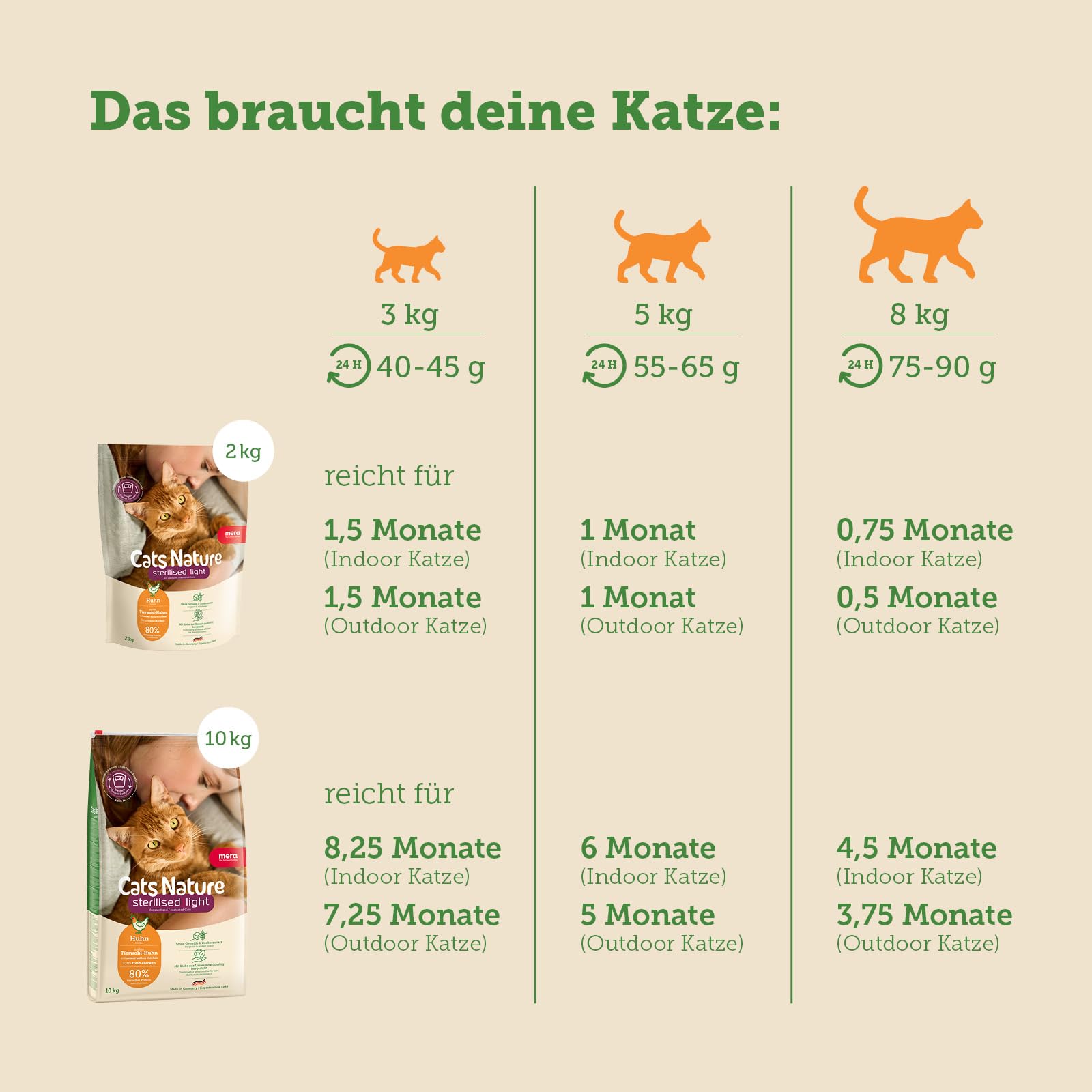 MERA Cats Nature Sterilised/Light Huhn Katzenfutter Trocken 10kg | Für sterilisierte/kastrierte Katzen | Getreidefrei & zuckerfrei | fettarmes Katzen Trockenfutter hoher Fleischanteil