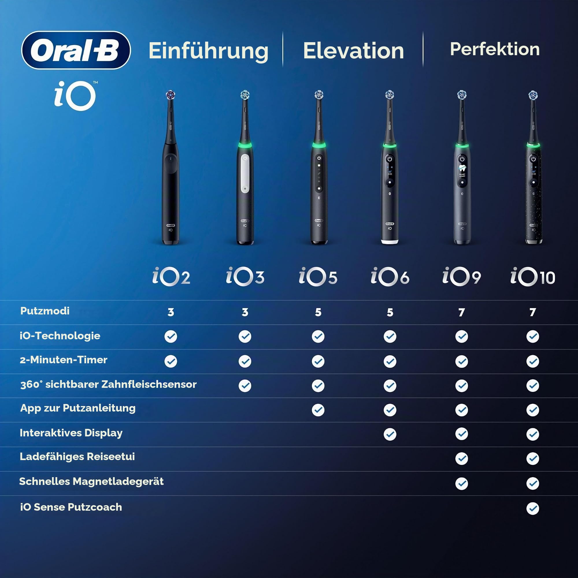 Oral-B Elektrische Zahnbürste iO 3, Ersatzbürste, Rosa