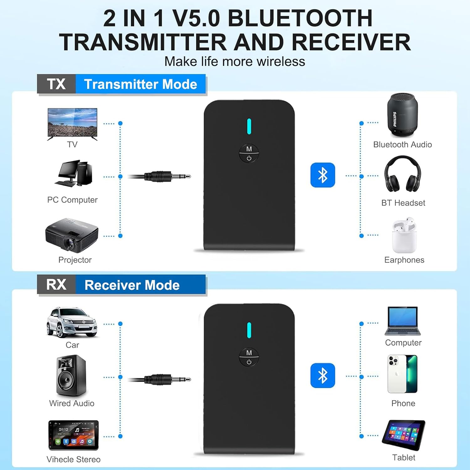 Bluetooth Transmitter for TV PC, 2 in 1 Bluetooth Audio Adapter Music Receiver (3.5mm Jack Cable, Low Latency,Built-in Microphone) Wireless Transmitter for Home Stereo/Car/Airplane/Boat/Gym/MP3/MP4