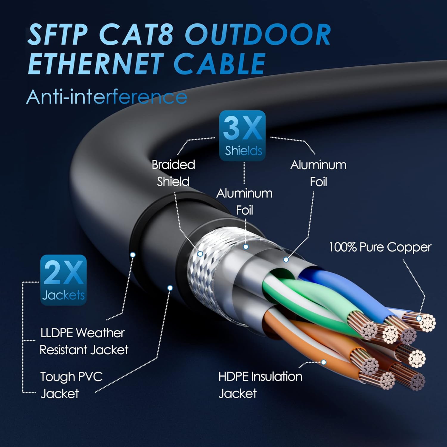 Cat8 Outdoor Ethernet Cable 50FT, Double Jackets (PVC+LLDPE), Waterproof, Direct Burial, in Wall, In-Ground, 40Gbps, 2000Mhz, SFTP, PoE, Network, Internet, Support Cat7 Cat6A Cat6
