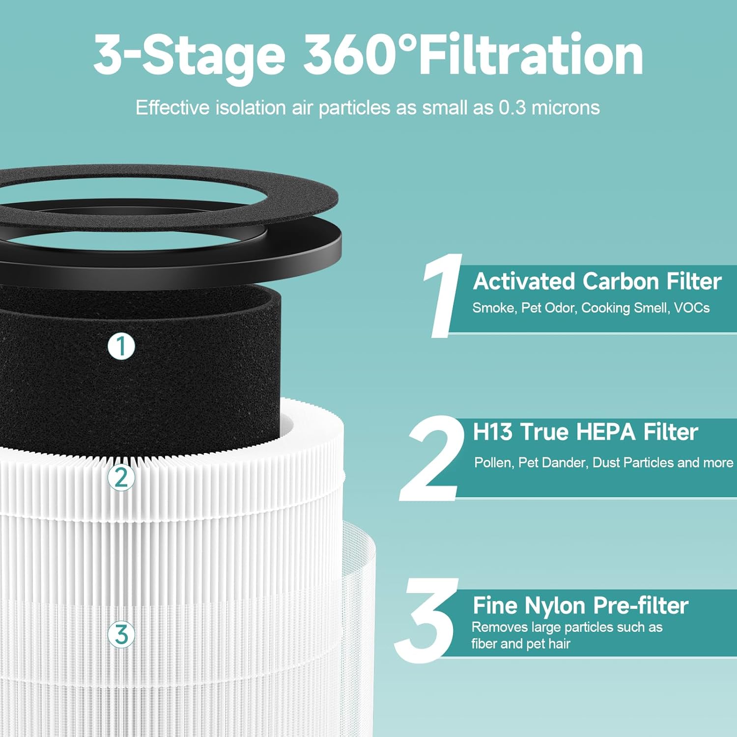 D09 Replacement Filter Compatible with Tailulu D09 Air Purifiers for Home Large Room Up to 1500 Sq Ft, 3-in-1 True H13 HEPA Filter, 2 Pack - Image 3