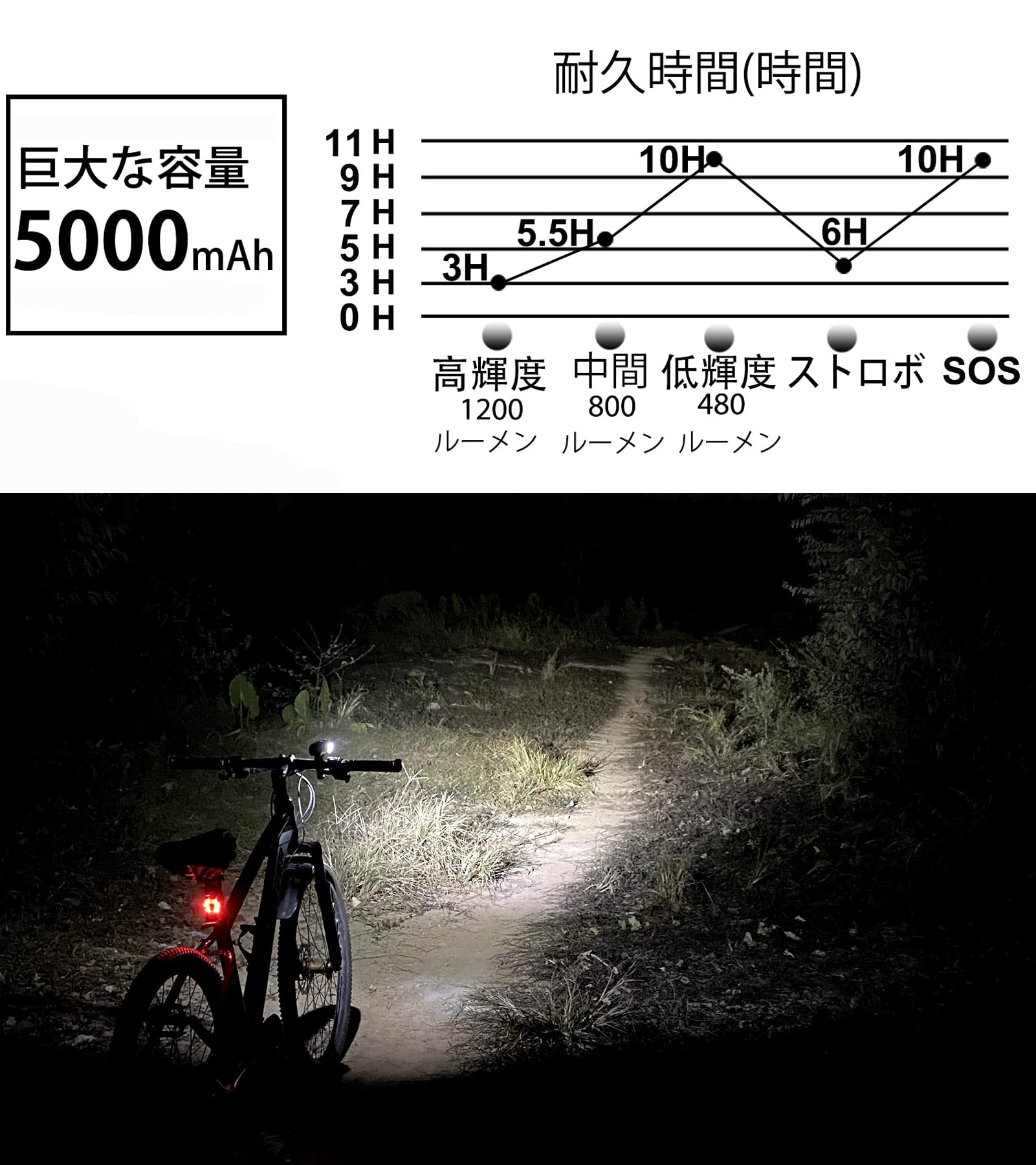 Amazon | LOVOYI自転車 ライト 防水 USB充電式 大容量5000mAh ヘッド
