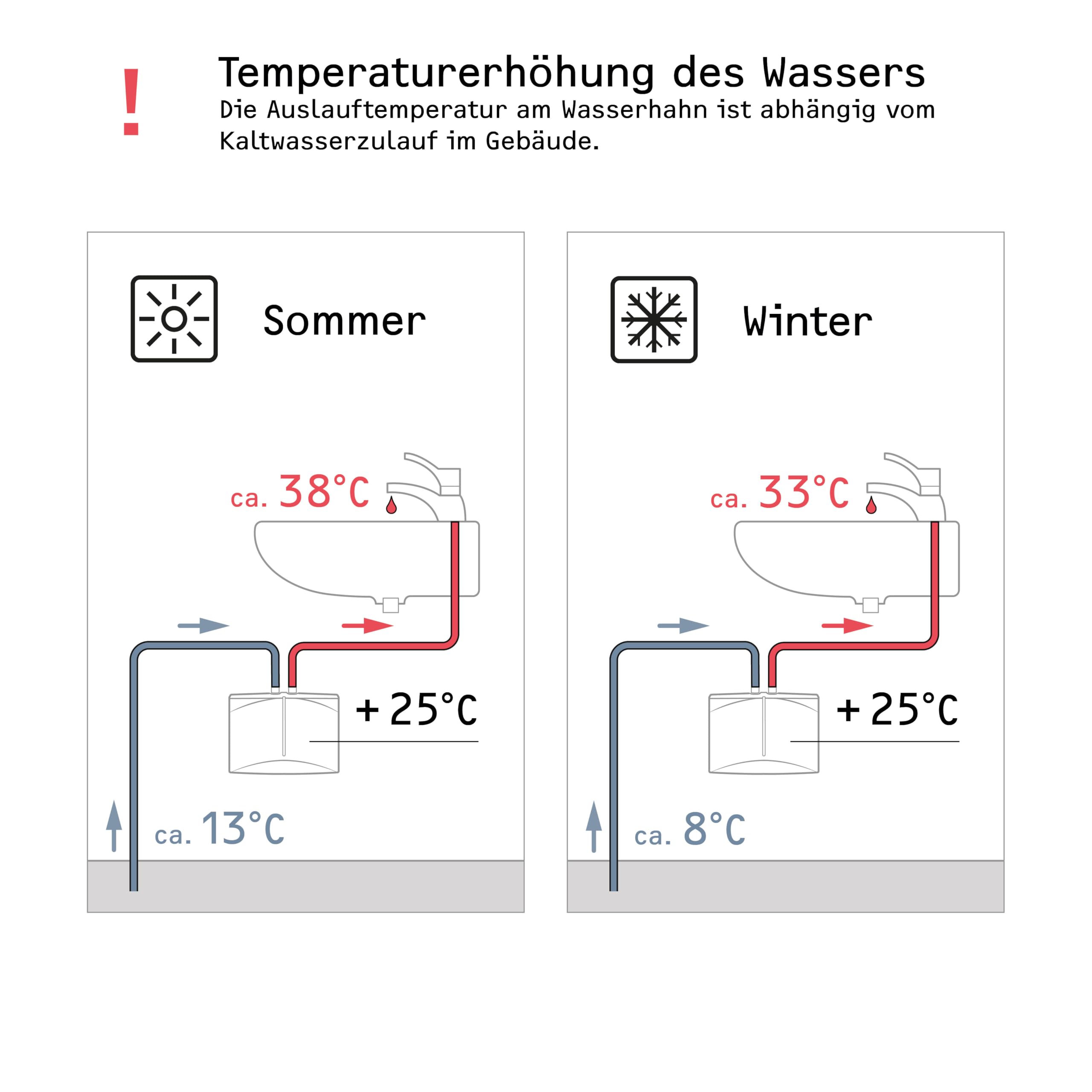 STIEBEL ELTRON hydraulischer Mini-Durchlauferhitzer DHM 3 nur fürs Handwaschbecken, 3,5 kW, mit Stecker, druckfest + drucklos, VDE geprüft, 220813