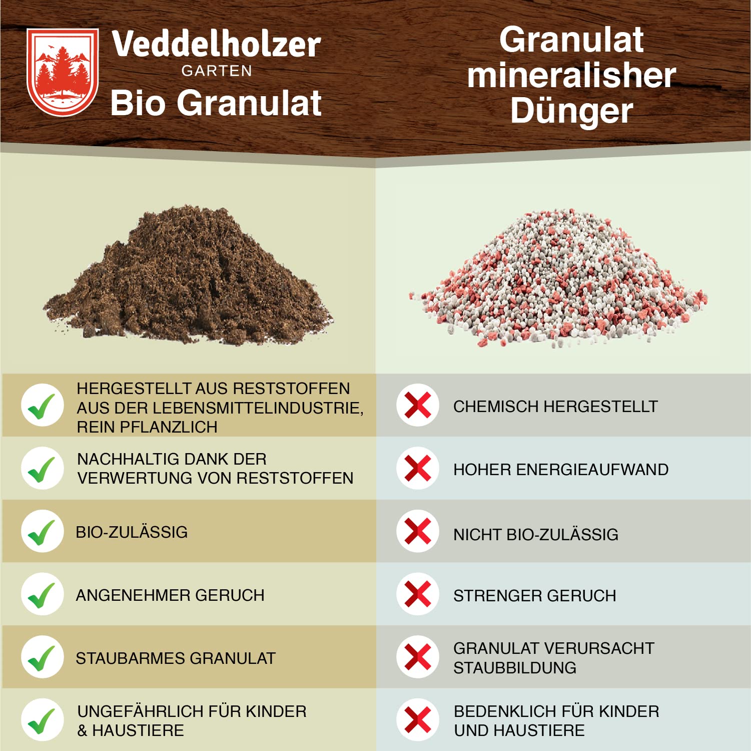 VERGLEICHSSIEGER 2021 Veddelholzer Bio Rasendünger 3 Monaten Langzeitwirkung hohem Stickstoffgehalt für Frühjahr & Sommer, staubarmes Granulat, unbedenklich für Haustiere Langzeitdünger Rasen Dünger