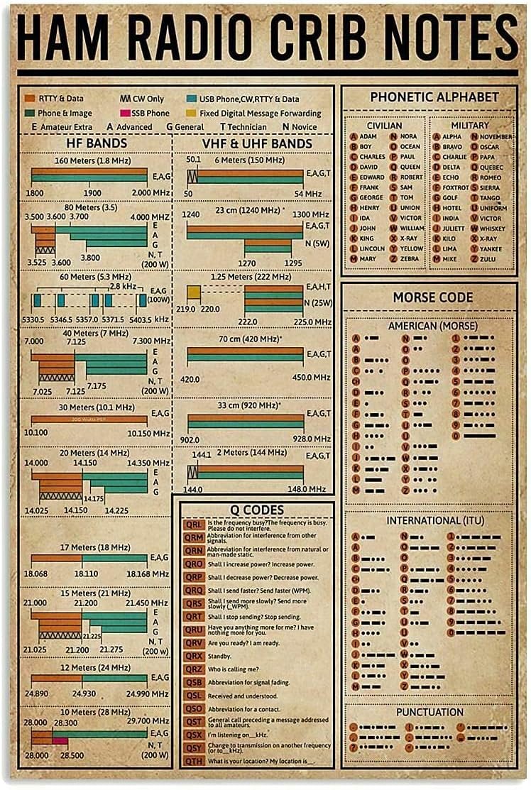 DZQUY Ham Radio Crib Notes Amateur Tin Sign Bar Home