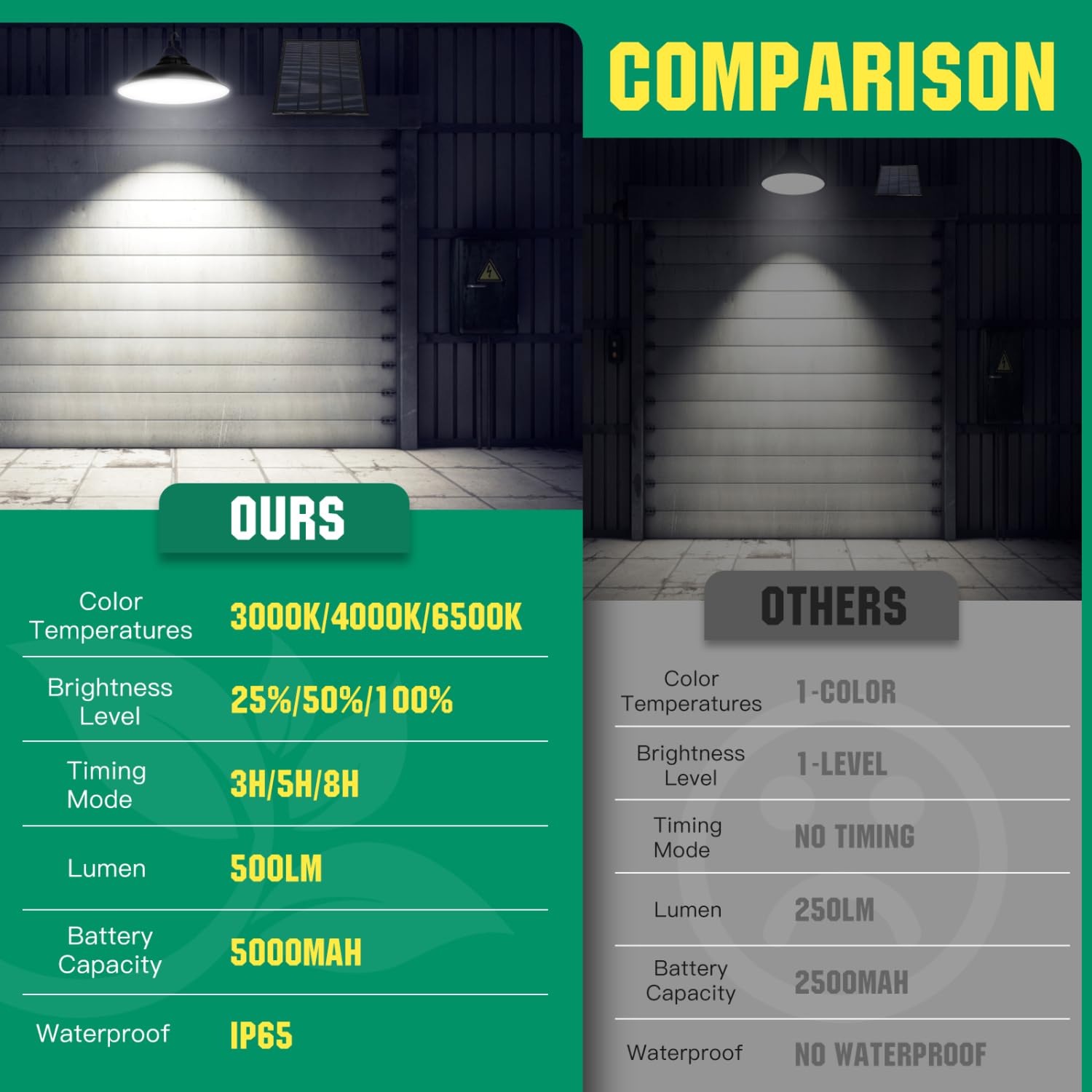 Aigostar - Luz solar exterior con mando a distancia,batería de gran capacidad y resistente al agua IP65, regulable, Lámpara de techo solar con cable de 3 m para jardín/interior/exterior