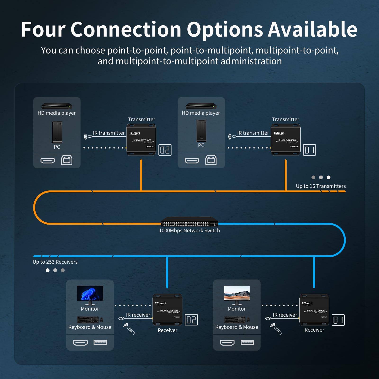 TESmart HDMI KVM Extender 1080P 60Hz sur Simple Câble Cat5e/6 Jusqu'à 120m/393ft, Point/Multipoint à Point/Multipoint, Contrôle à Distance via Souris et Clavier, IR Pass Through (TX et RX)