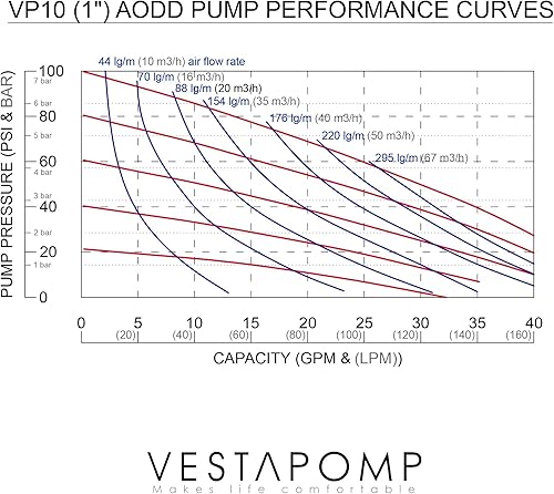 Miniatura 7 de Vestapomp Bomba de diafragma operada por aire, nueva versión, bomba de diafragma de aire, aceite residual AODD, doble transferencia neumática