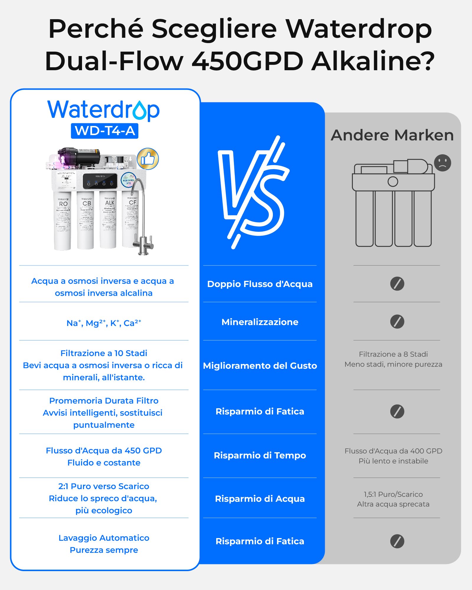 Waterdrop T4-A Sistema a Osmosi Inversa Alcalina pH+, Doppio Flusso, Certificato NSF/ANSI 372, Filtrazione a 10 Stadi, Sistema di Filtrazione Acqua RO Senza Serbatoio da 450 GPD