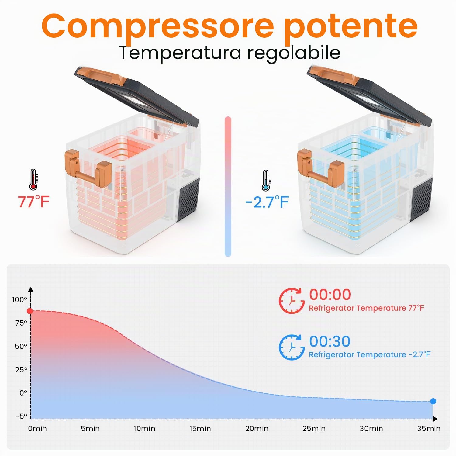 Frigorifero Portatile per Auto 40L Frigo Auto 12V/24V Congelatore per Auto -20℃-20 ℃ Elettrico Mini Frigorifero da Campeggio con Controllo APP Frigo per Auto Camion Barca Camper