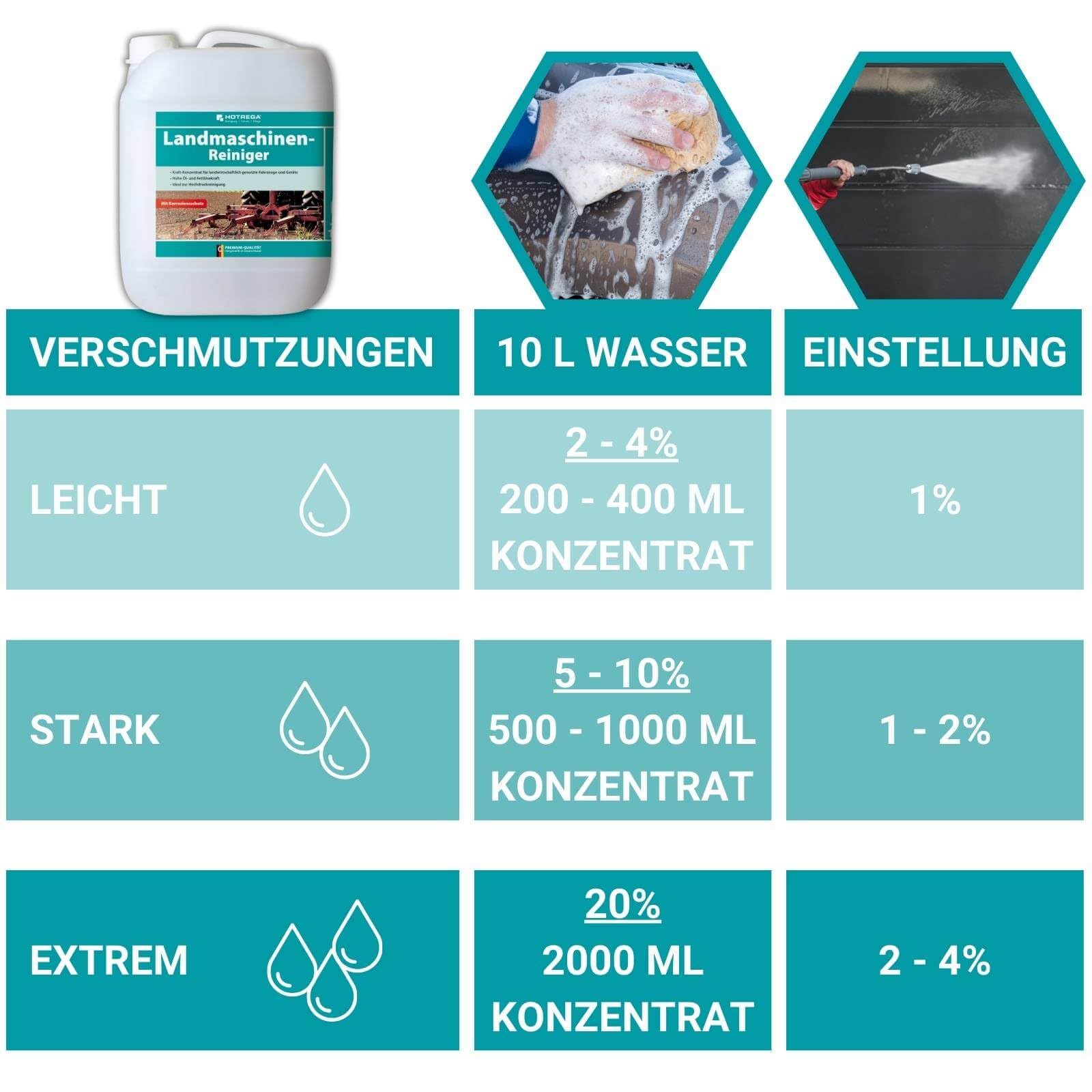 HOTREGA Maschinenreiniger Landmaschinen 10 L | Konzentrat mit Rostschutz | Kaltreiniger gegen Öl & Fett | Ideal für Traktoren + Mähdrescher | Hochdruckreiniger-tauglich | Sparsame 1:100 Verdünnung